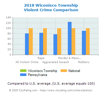 Wiconisco Township Violent Crime vs. State and National Comparison