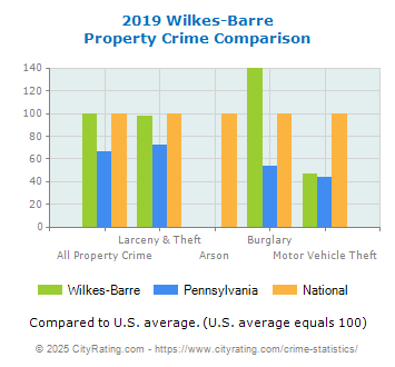 Wilkes-Barre Property Crime vs. State and National Comparison