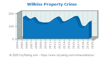 Wilkins Township Property Crime