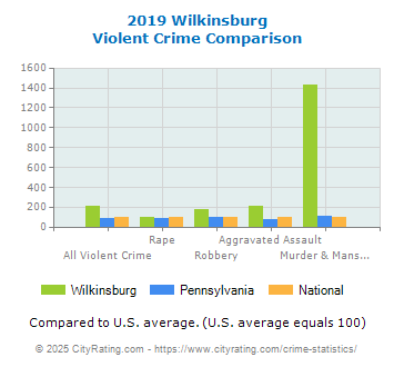 Wilkinsburg Violent Crime vs. State and National Comparison