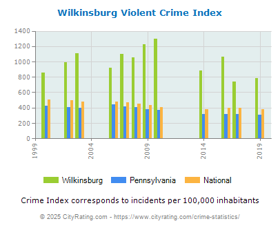 Wilkinsburg Violent Crime vs. State and National Per Capita