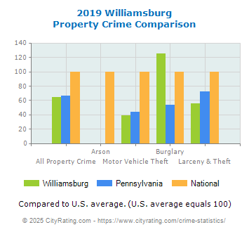 Williamsburg Property Crime vs. State and National Comparison