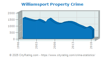 Williamsport Property Crime