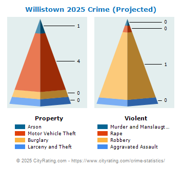 Willistown Township Crime 2025