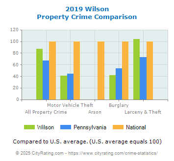 Wilson Property Crime vs. State and National Comparison