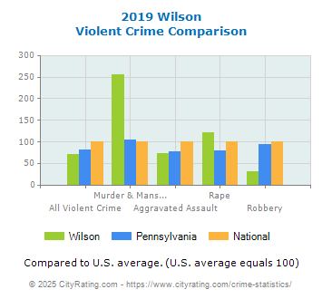 Wilson Violent Crime vs. State and National Comparison