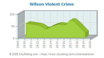 Wilson Violent Crime