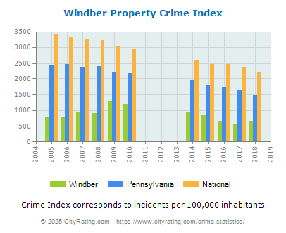 Windber Property Crime vs. State and National Per Capita