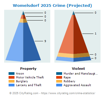 Womelsdorf Crime 2025