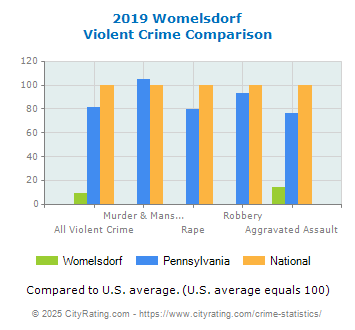 Womelsdorf Violent Crime vs. State and National Comparison