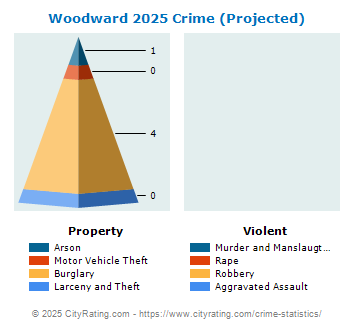 Woodward Township Crime 2025