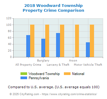 Woodward Township Property Crime vs. State and National Comparison