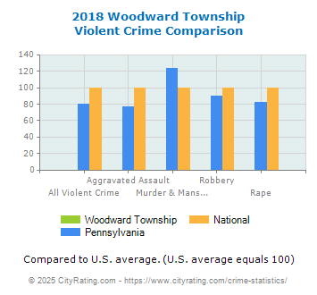 Woodward Township Violent Crime vs. State and National Comparison