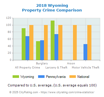 Wyoming Property Crime vs. State and National Comparison