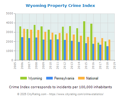 Wyoming Property Crime vs. State and National Per Capita