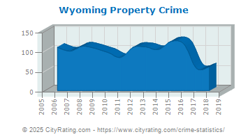 Wyoming Property Crime