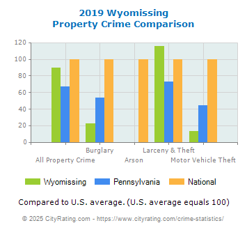 Wyomissing Property Crime vs. State and National Comparison