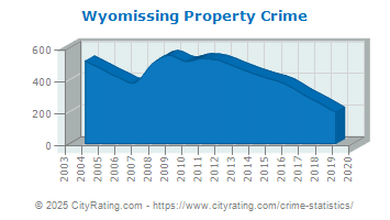 Wyomissing Property Crime