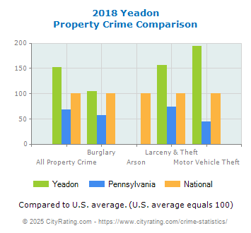 Yeadon Property Crime vs. State and National Comparison