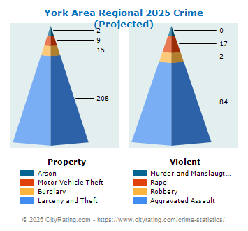 York Area Regional Crime 2025