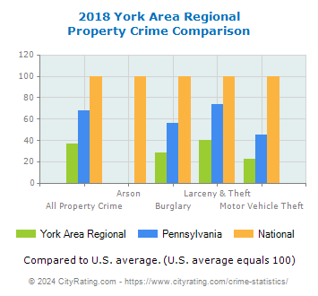 York Area Regional Property Crime vs. State and National Comparison