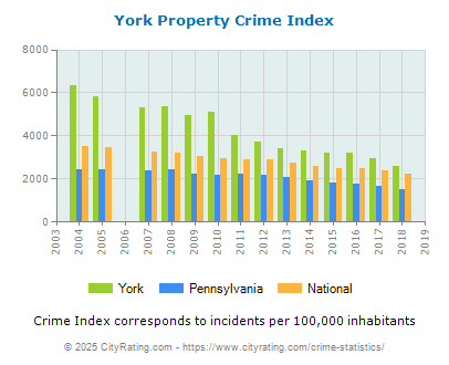 York Property Crime vs. State and National Per Capita