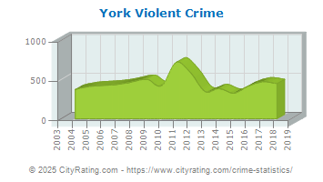 York Violent Crime