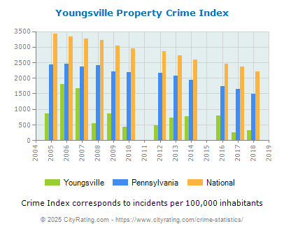 Youngsville Property Crime vs. State and National Per Capita