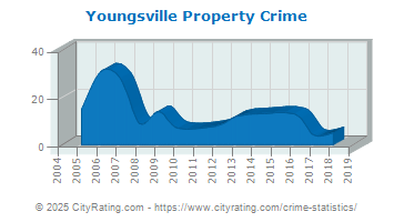 Youngsville Property Crime