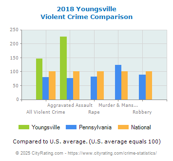 Youngsville Violent Crime vs. State and National Comparison