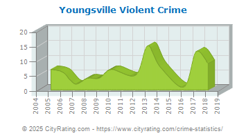 Youngsville Violent Crime