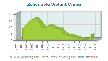 Zelienople Violent Crime