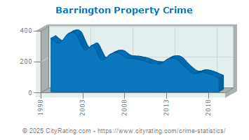 Barrington Property Crime