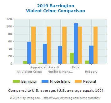 Barrington Violent Crime vs. State and National Comparison