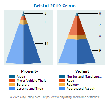 Bristol Crime 2019