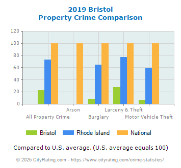 Bristol Property Crime vs. State and National Comparison