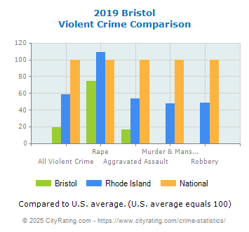 Bristol Violent Crime vs. State and National Comparison