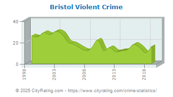 Bristol Violent Crime