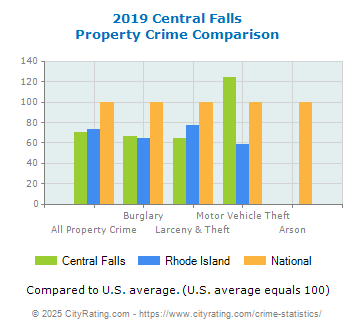 Central Falls Property Crime vs. State and National Comparison