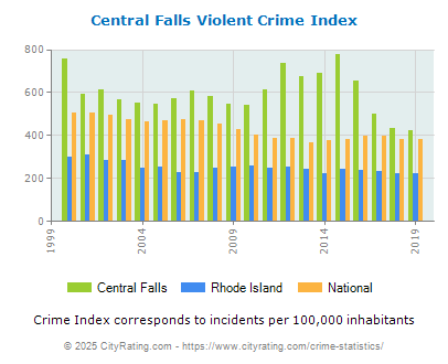 Central Falls Violent Crime vs. State and National Per Capita