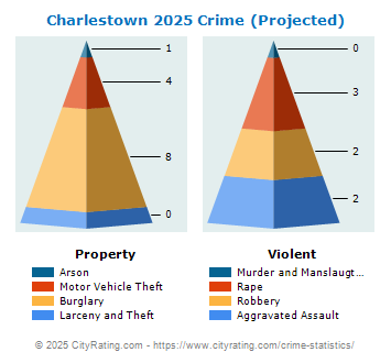 Charlestown Crime 2025