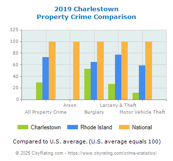 Charlestown Property Crime vs. State and National Comparison