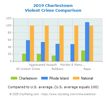 Charlestown Violent Crime vs. State and National Comparison