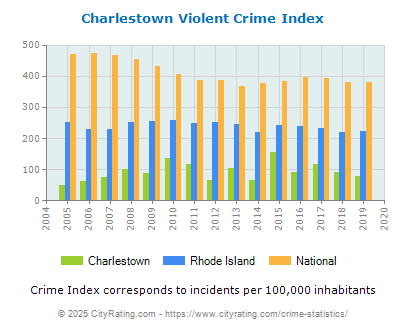 Charlestown Violent Crime vs. State and National Per Capita