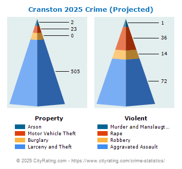 Cranston Crime 2025