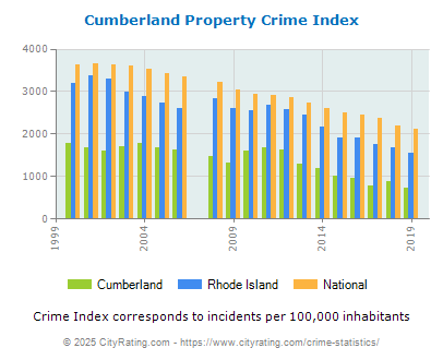 Cumberland Property Crime vs. State and National Per Capita