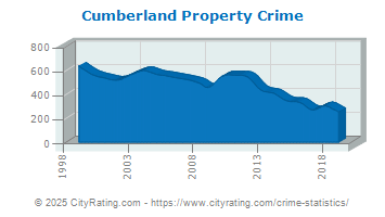 Cumberland Property Crime