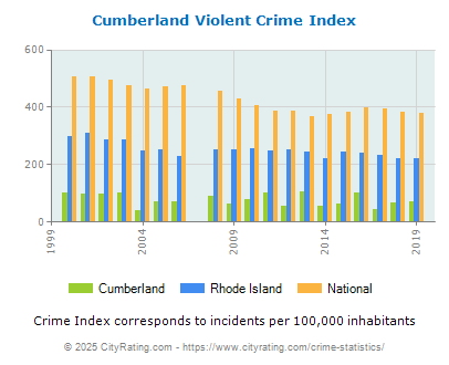 Cumberland Violent Crime vs. State and National Per Capita