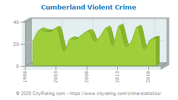 Cumberland Violent Crime