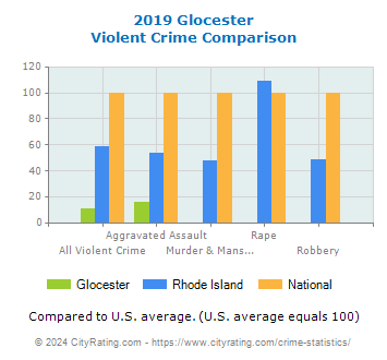 Glocester Violent Crime vs. State and National Comparison